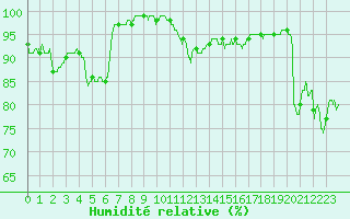 Courbe de l'humidit relative pour Cap Bar (66)