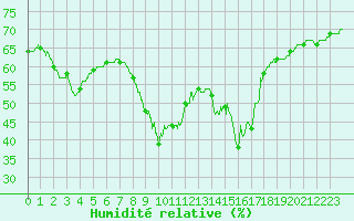 Courbe de l'humidit relative pour Cap Pertusato (2A)