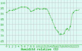 Courbe de l'humidit relative pour Leucate (11)