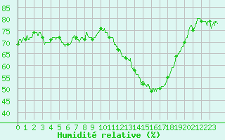 Courbe de l'humidit relative pour Biscarrosse (40)