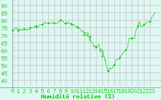 Courbe de l'humidit relative pour Nevers (58)