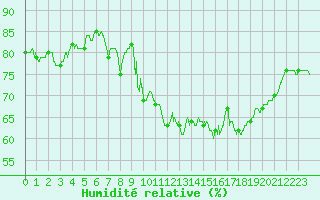 Courbe de l'humidit relative pour Ile Rousse (2B)