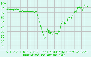 Courbe de l'humidit relative pour Cannes (06)