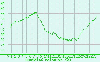 Courbe de l'humidit relative pour Nmes - Courbessac (30)