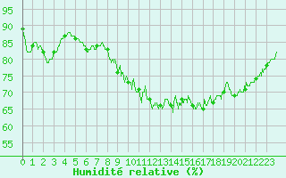 Courbe de l'humidit relative pour Poitiers (86)