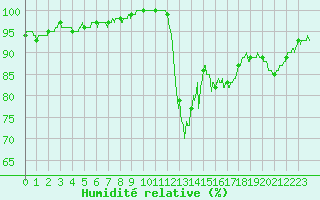 Courbe de l'humidit relative pour Argentan (61)