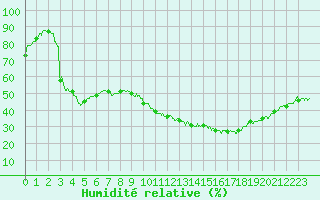 Courbe de l'humidit relative pour Carpentras (84)