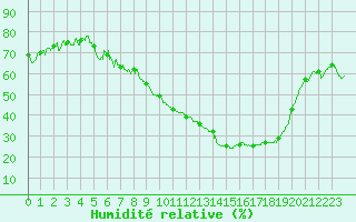Courbe de l'humidit relative pour Brive-Souillac (19)
