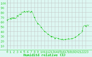 Courbe de l'humidit relative pour Strasbourg (67)