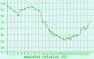 Courbe de l'humidit relative pour Muret (31)