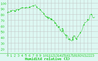 Courbe de l'humidit relative pour Chteauroux (36)