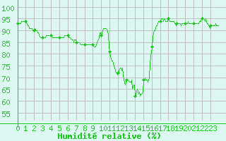 Courbe de l'humidit relative pour Ile Rousse (2B)