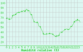 Courbe de l'humidit relative pour Annecy (74)