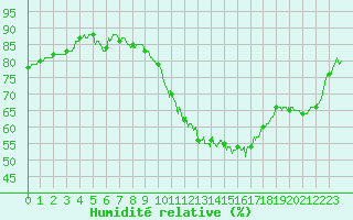 Courbe de l'humidit relative pour Carcassonne (11)