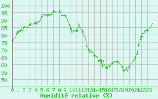 Courbe de l'humidit relative pour Rouen (76)