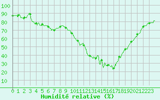 Courbe de l'humidit relative pour Mende - Chabrits (48)