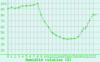 Courbe de l'humidit relative pour Colmar (68)