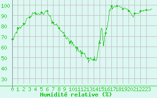 Courbe de l'humidit relative pour Belfort-Dorans (90)