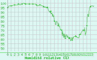 Courbe de l'humidit relative pour Belfort-Dorans (90)