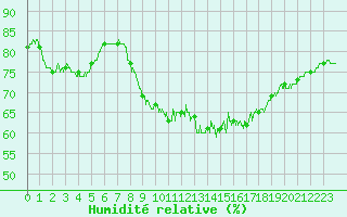 Courbe de l'humidit relative pour Limoges (87)