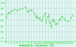 Courbe de l'humidit relative pour Chambry / Aix-Les-Bains (73)