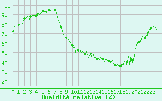 Courbe de l'humidit relative pour Chambry / Aix-Les-Bains (73)