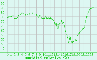Courbe de l'humidit relative pour Boulogne (62)