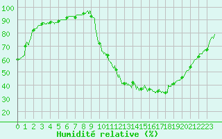 Courbe de l'humidit relative pour Dax (40)