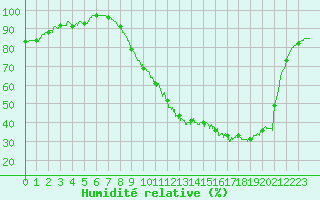 Courbe de l'humidit relative pour Evreux (27)