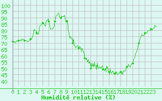 Courbe de l'humidit relative pour Le Puy - Loudes (43)