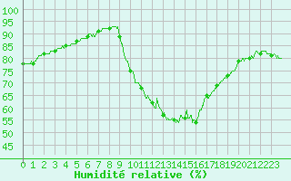 Courbe de l'humidit relative pour Pointe de Socoa (64)