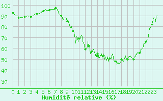 Courbe de l'humidit relative pour Charleville-Mzires (08)