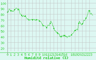 Courbe de l'humidit relative pour Luxeuil (70)