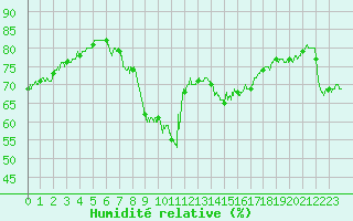 Courbe de l'humidit relative pour Dunkerque (59)