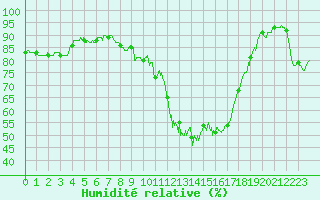 Courbe de l'humidit relative pour Agen (47)