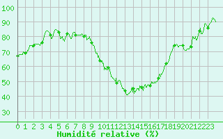 Courbe de l'humidit relative pour Blois (41)