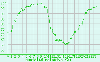 Courbe de l'humidit relative pour Bergerac (24)