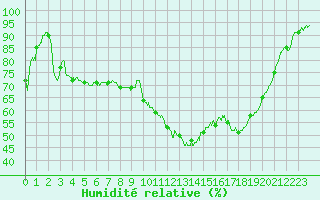 Courbe de l'humidit relative pour Colmar (68)
