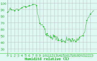 Courbe de l'humidit relative pour Vichy (03)