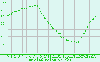 Courbe de l'humidit relative pour Ambrieu (01)