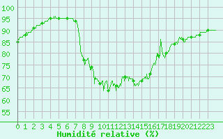 Courbe de l'humidit relative pour Calais / Marck (62)