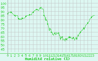 Courbe de l'humidit relative pour Rouen (76)