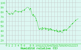 Courbe de l'humidit relative pour Dax (40)