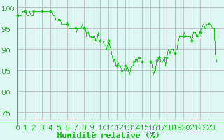 Courbe de l'humidit relative pour Nancy - Essey (54)
