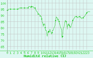 Courbe de l'humidit relative pour Lannion (22)