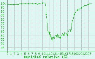 Courbe de l'humidit relative pour Chamonix-Mont-Blanc (74)