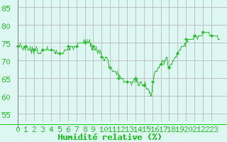 Courbe de l'humidit relative pour Millau - Soulobres (12)