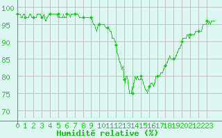 Courbe de l'humidit relative pour Angers-Beaucouz (49)