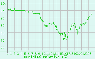 Courbe de l'humidit relative pour Niort (79)