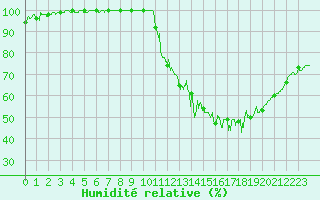 Courbe de l'humidit relative pour Amilly (45)